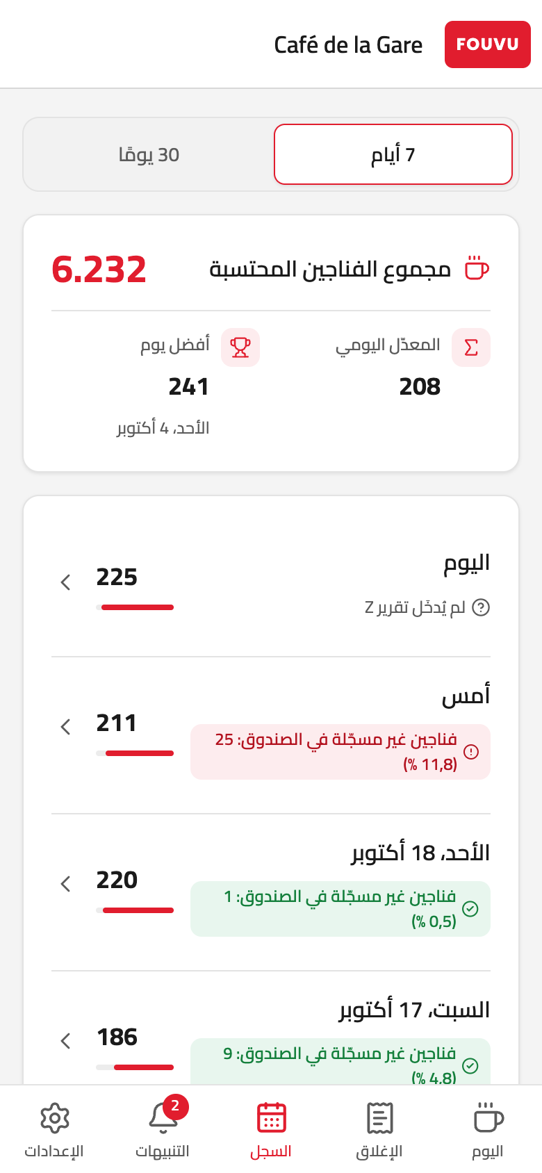 شاشة «السجل» في تطبيق Fouvu: مجموع الأيام السبعة الأخيرة والفرق مع تقرير Z لكل يوم (بيانات تجريبية)