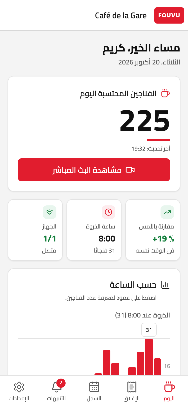 شاشة «اليوم» في تطبيق Fouvu: 225 فنجانًا محتسبًا اليوم، وساعة الذروة، والجهاز متصل (بيانات تجريبية)