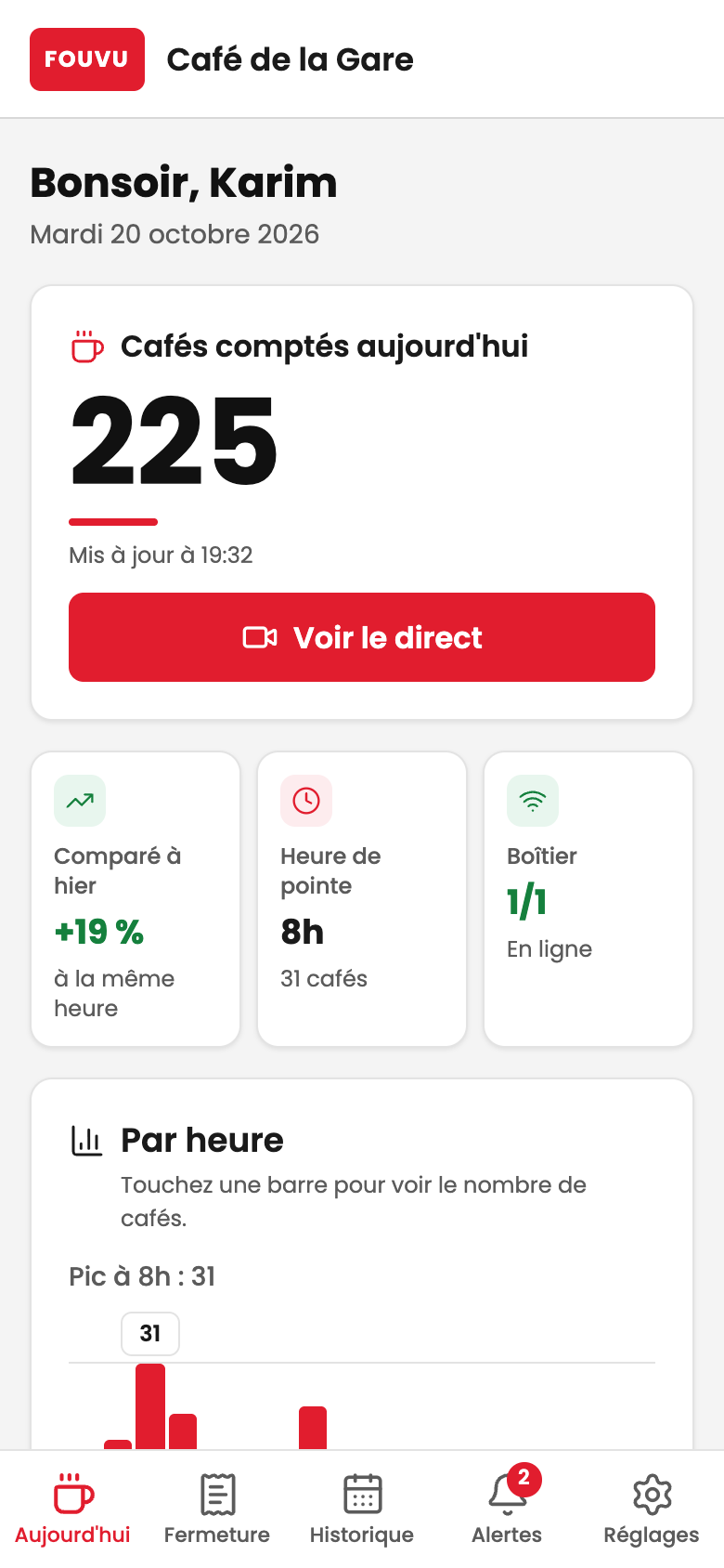 Écran Aujourd'hui de l'application Fouvu : 225 cafés comptés aujourd'hui, heure de pointe et boîtier en ligne (données de démonstration)